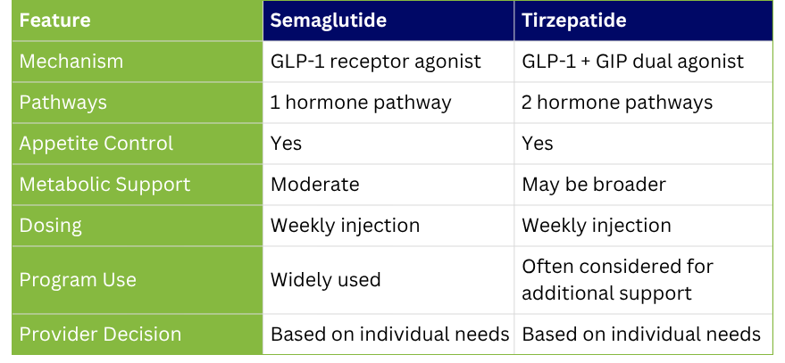 table comparing semiglutide with terzepetide